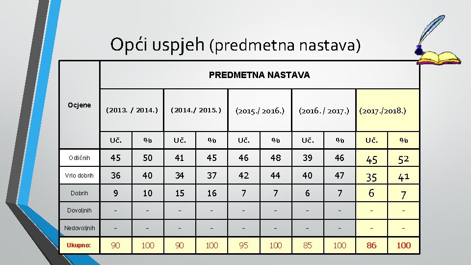 Opći uspjeh (predmetna nastava) PREDMETNA NASTAVA Ocjene (2013. / 2014. ) (2014. / 2015.