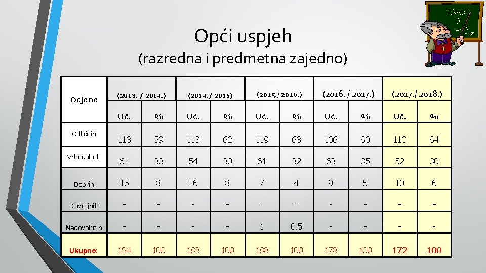 Opći uspjeh (razredna i predmetna zajedno) (2016. / 2017. ) (2017. / 2018. )