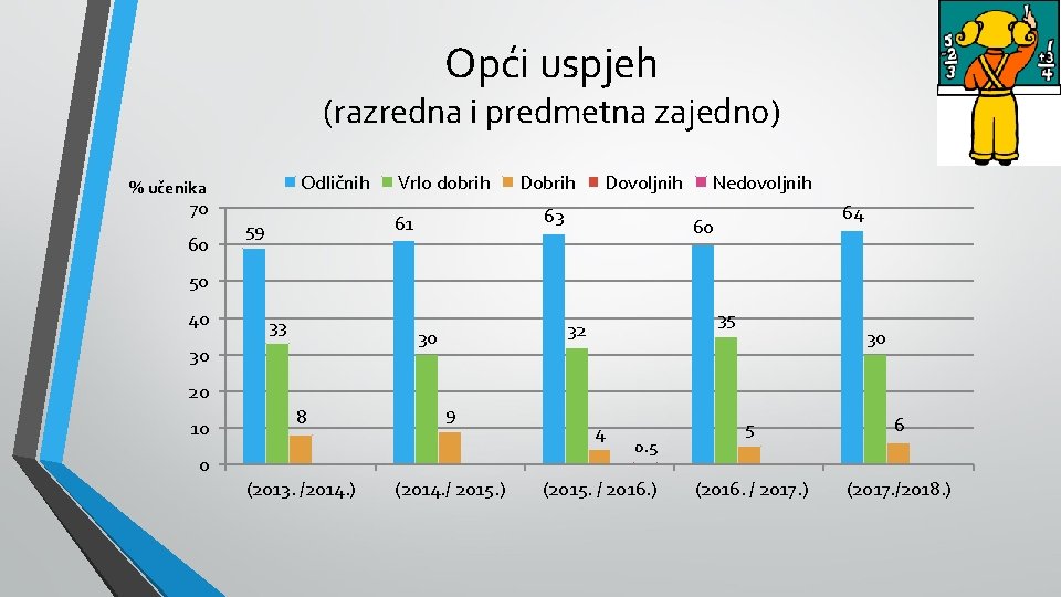 Opći uspjeh (razredna i predmetna zajedno) Odličnih % učenika 70 60 Vrlo dobrih Dovoljnih