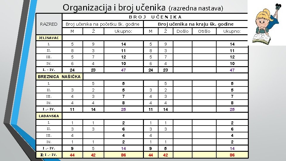 Organizacija i broj učenika (razredna nastava) BROJ RAZRED UČENIKA Broj učenika na početku šk.