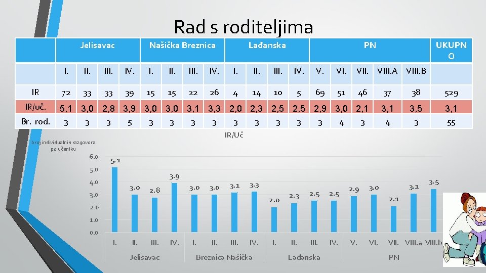 Rad s roditeljima Jelisavac IR IR/uč. Br. rod. Našička Breznica Lađanska PN UKUPN O