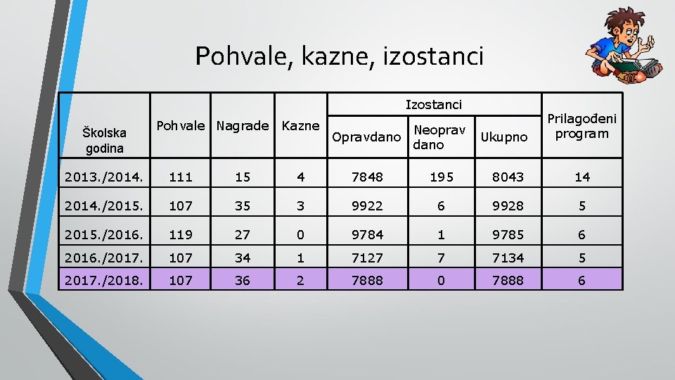 Pohvale, kazne, izostanci Izostanci Školska godina Pohvale Nagrade Kazne Opravdano Neoprav dano Ukupno Prilagođeni