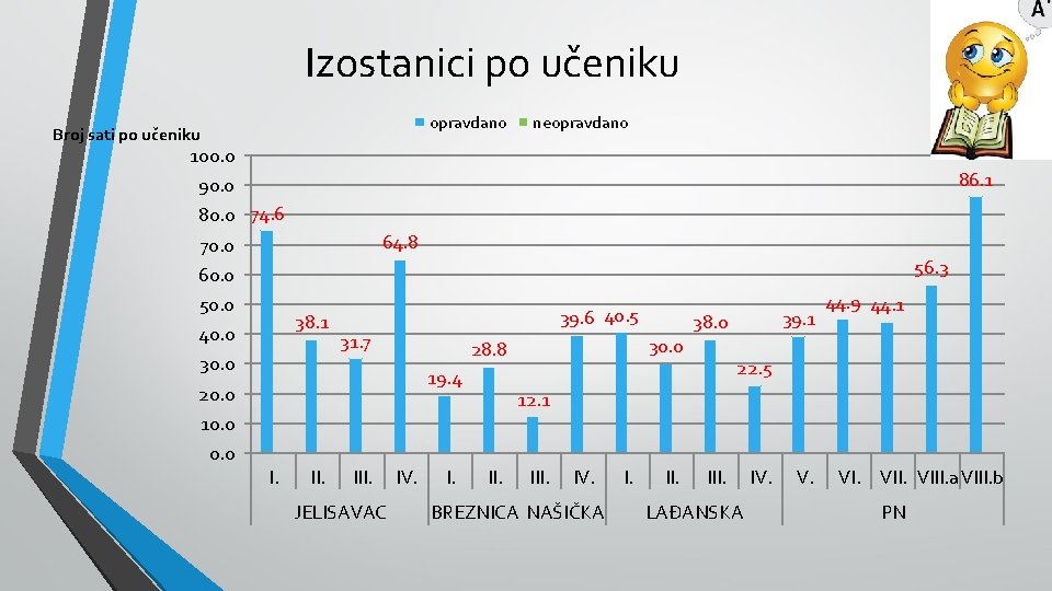 Izostanici po učeniku opravdano Broj sati po učeniku neopravdano 100. 0 86. 1 90.