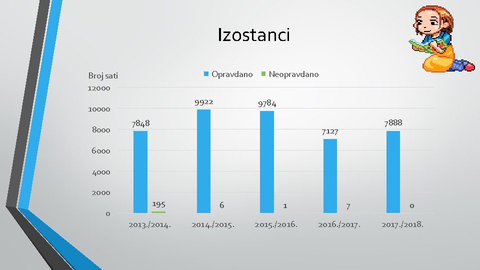 Izostanci Opravdano Broj sati 12000 9922 10000 8000 Neopravdano 9784 7848 7888 7127 6000