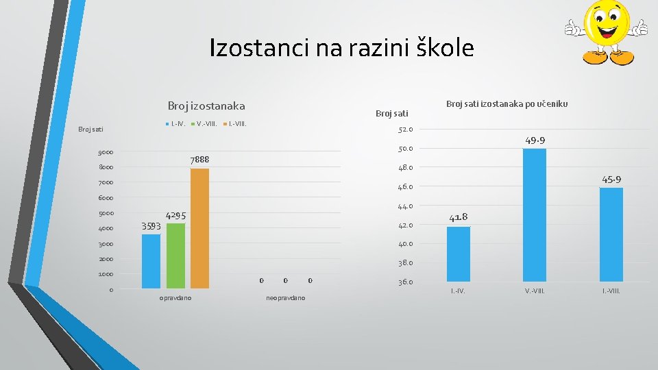 Izostanci na razini škole Broj izostanaka I. -IV. Broj sati 9000 V. -VIII. Broj