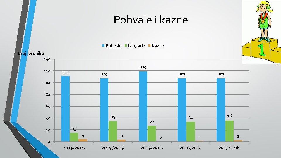 Pohvale i kazne Pohvale Nagrade Kazne Broj učenika 140 120 119 111 107 107