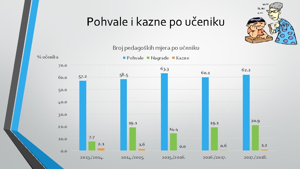 Pohvale i kazne po učeniku Broj pedagoških mjera po učeniku % učenika Pohvale 70.