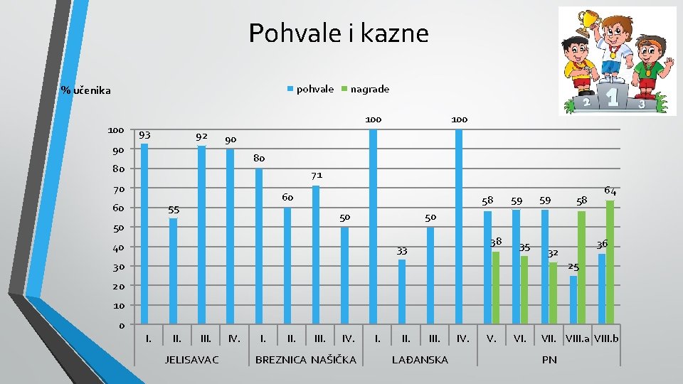 Pohvale i kazne pohvale % učenika 100 nagrade 100 93 92 90 100 90