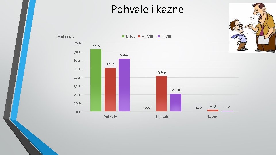 Pohvale i kazne I. -IV. % učenika 80. 0 I. -VIII. 73. 3 70.