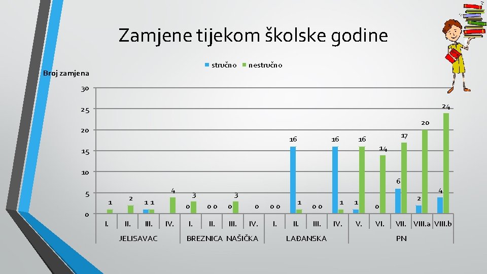 Zamjene tijekom školske godine stručno Broj zamjena nestručno 30 24 25 20 20 16