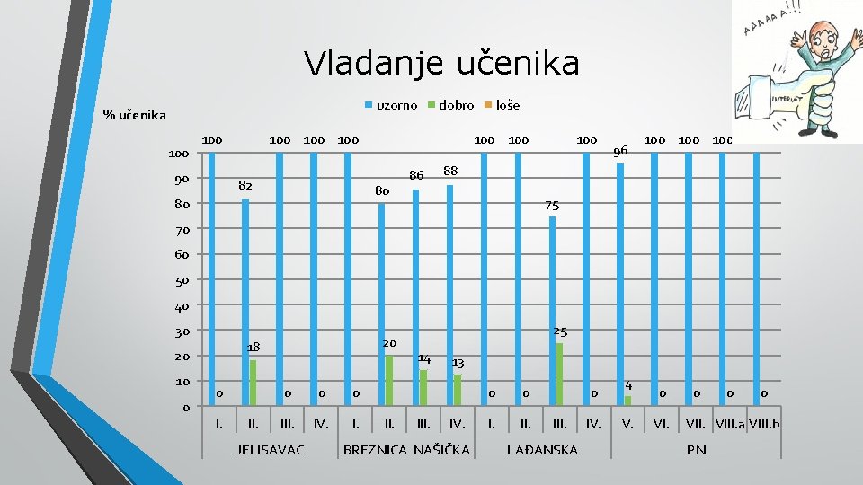 Vladanje učenika uzorno % učenika 100 90 dobro 100 100 82 100 80 80