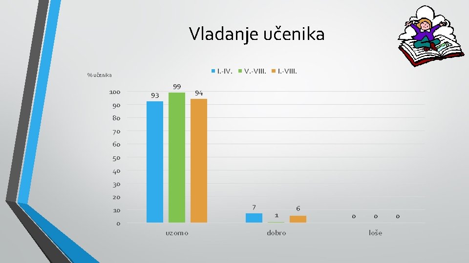 Vladanje učenika I. -IV. % učenika 100 93 99 V. -VIII. I. -VIII. 94