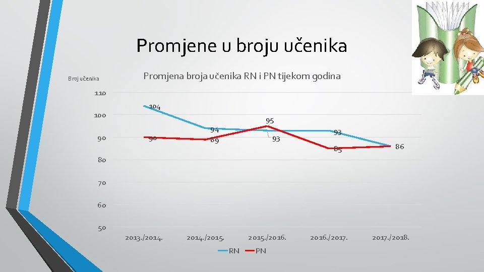 Promjene u broju učenika Broj učenika Promjena broja učenika RN i PN tijekom godina