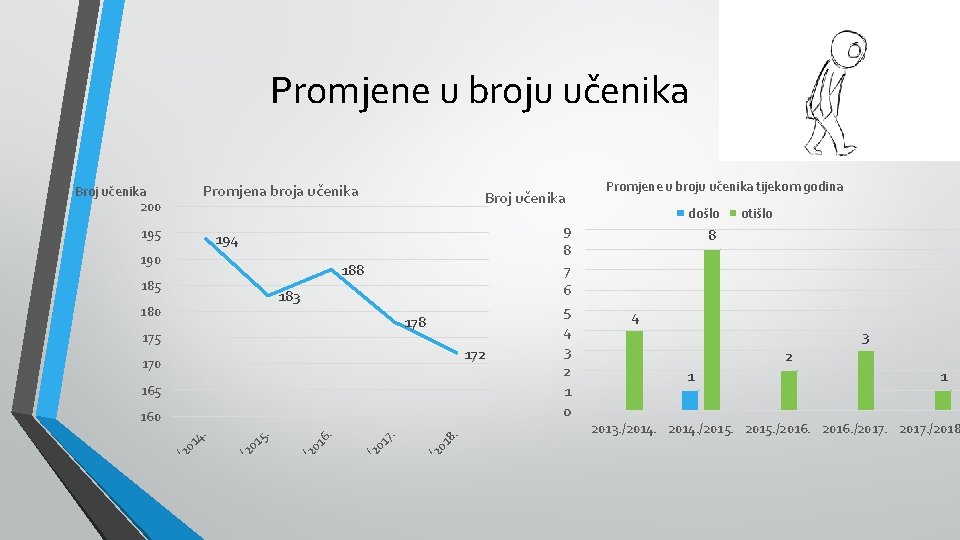 Promjene u broju učenika Promjena broja učenika Broj učenika 200 195 Broj učenika 194