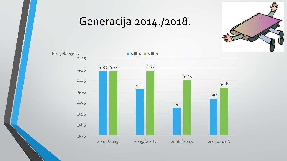 Generacija 2014. /2018. Prosjek ocjena 4. 45 4. 35 VIII. a 4. 33 VIII.