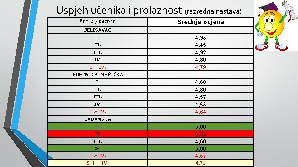 Uspjeh učenika i prolaznost (razredna nastava) ŠKOLA / RAZRED Srednja ocjena JELISAVAC I. III.