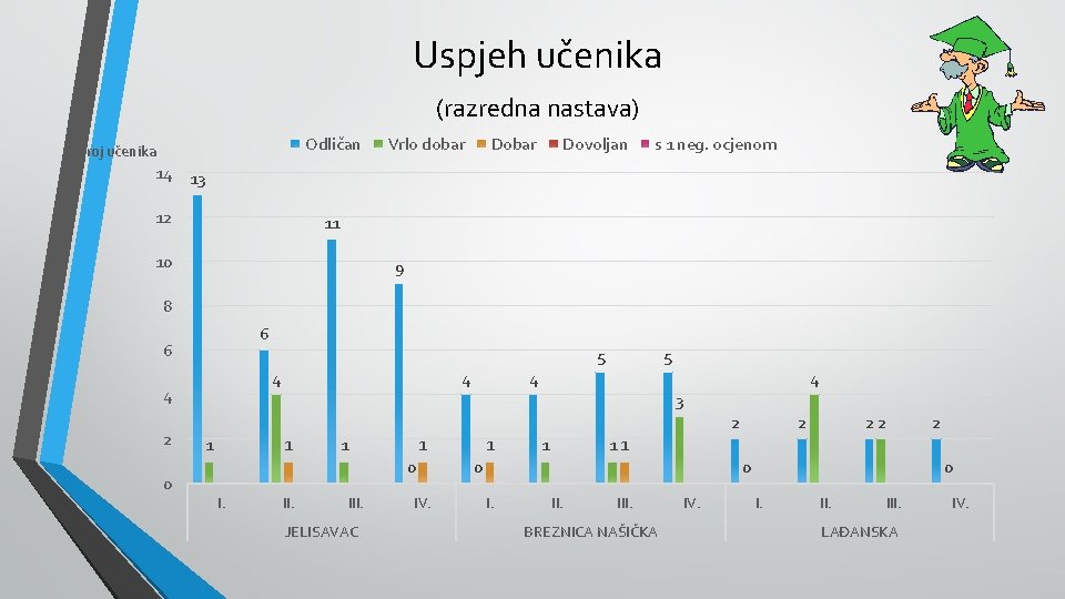 Uspjeh učenika (razredna nastava) Odličan Broj učenika Vrlo dobar Dovoljan s 1 neg. ocjenom