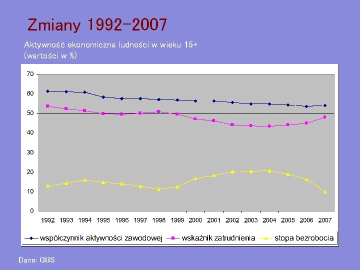 Zmiany 1992 -2007 Aktywność ekonomiczna ludności w wieku 15+ (wartości w %) Dane: GUS