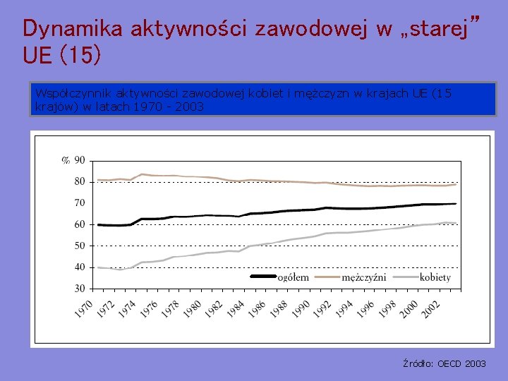 Dynamika aktywności zawodowej w „starej” UE (15) Współczynnik aktywności zawodowej kobiet i mężczyzn w