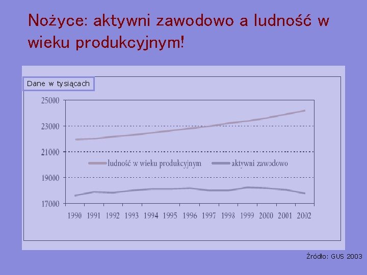 Nożyce: aktywni zawodowo a ludność w wieku produkcyjnym! Dane w tysiącach Źródło: GUS 2003