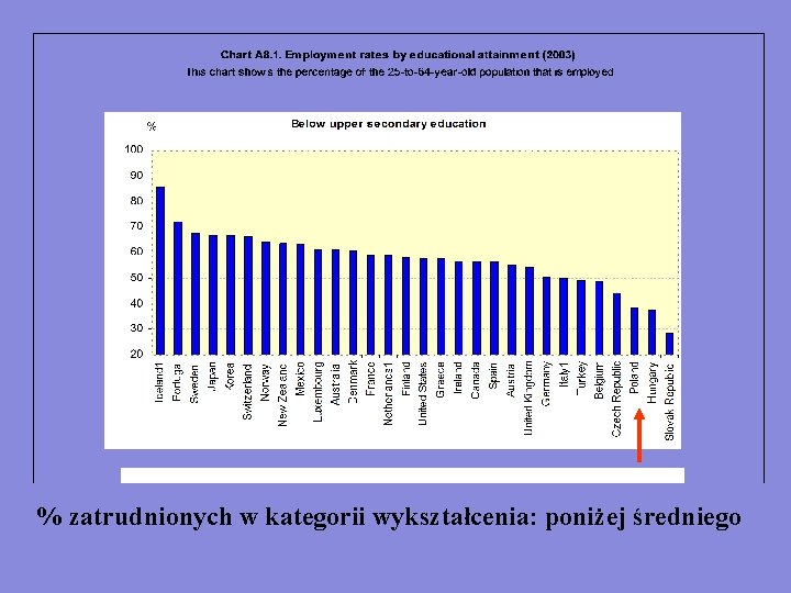 % zatrudnionych w kategorii wykształcenia: poniżej średniego 