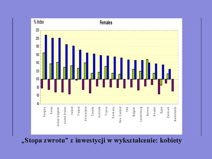 „Stopa zwrotu” z inwestycji w wykształcenie: kobiety 