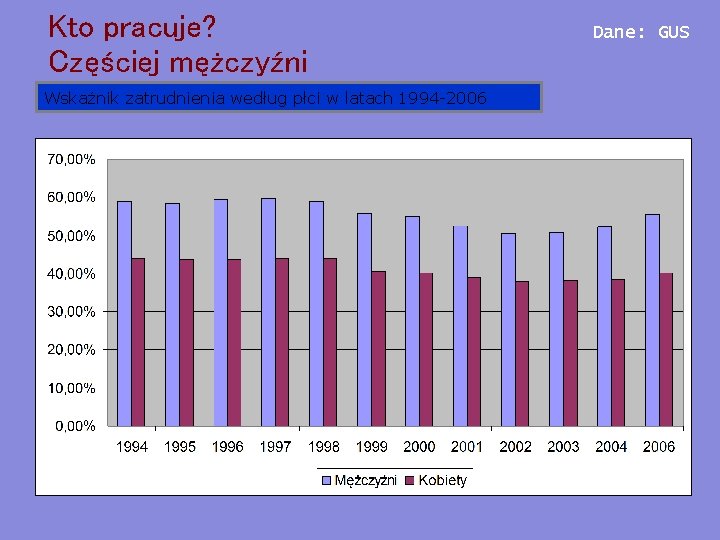 Kto pracuje? Częściej mężczyźni Wskaźnik zatrudnienia według płci w latach 1994 -2006 Dane: GUS