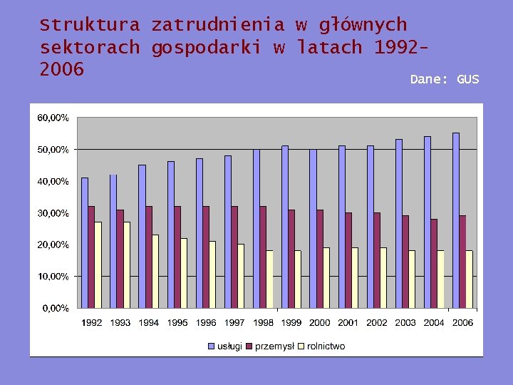 Struktura zatrudnienia w głównych sektorach gospodarki w latach 19922006 Dane: GUS 