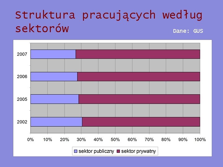 Struktura pracujących według sektorów Dane: GUS 