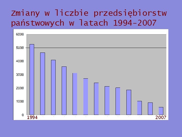 Zmiany w liczbie przedsiębiorstw państwowych w latach 1994 -2007 1994 2007 