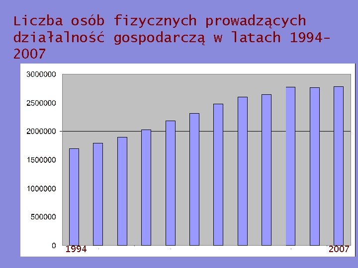 Liczba osób fizycznych prowadzących działalność gospodarczą w latach 19942007 1994 2007 