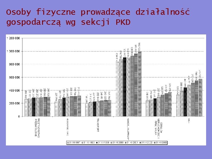 Osoby fizyczne prowadzące działalność gospodarczą wg sekcji PKD 