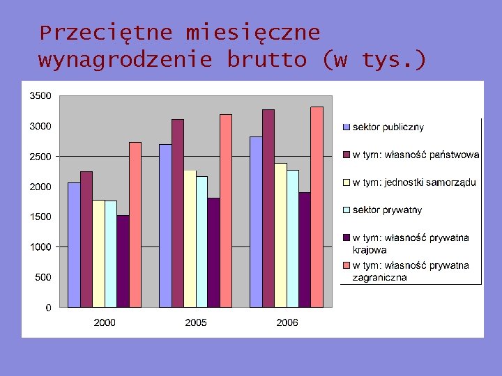 Przeciętne miesięczne wynagrodzenie brutto (w tys. ) 