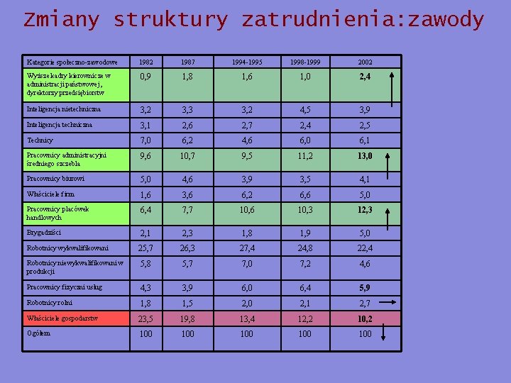 Zmiany struktury zatrudnienia: zawody Kategorie społeczno-zawodowe 1982 1987 1994 -1995 1998 -1999 2002 Wyższe