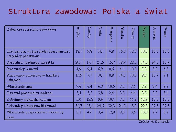 Struktura zawodowa: Polska a świat Kategorie społeczno-zawodowe Anglia Czechy Dania Hiszpania Irlandia Niemcy Polska