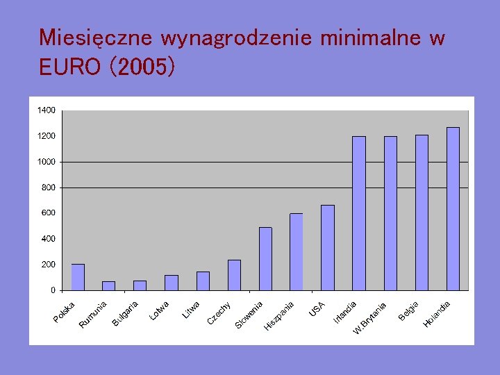Miesięczne wynagrodzenie minimalne w EURO (2005) 