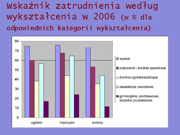 Wskaźnik zatrudnienia według wykształcenia w 2006 (w % dla odpowiednich kategorii wykształcenia) 