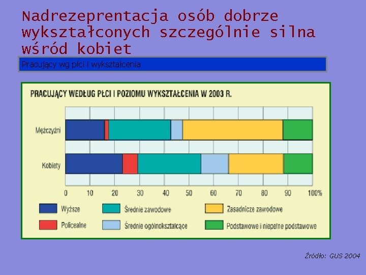 Nadrezeprentacja osób dobrze wykształconych szczególnie silna wśród kobiet Pracujący wg płci i wykształcenia Źródło: