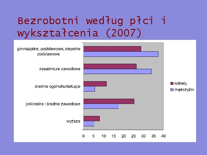 Bezrobotni według płci i wykształcenia (2007) 