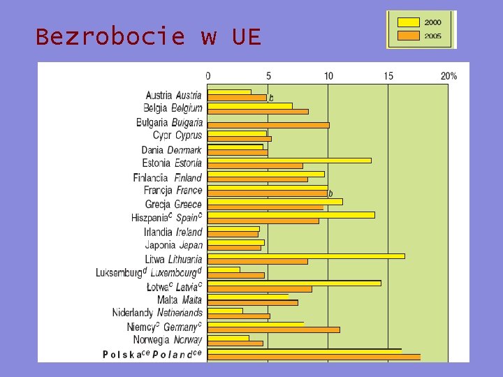 Bezrobocie w UE 