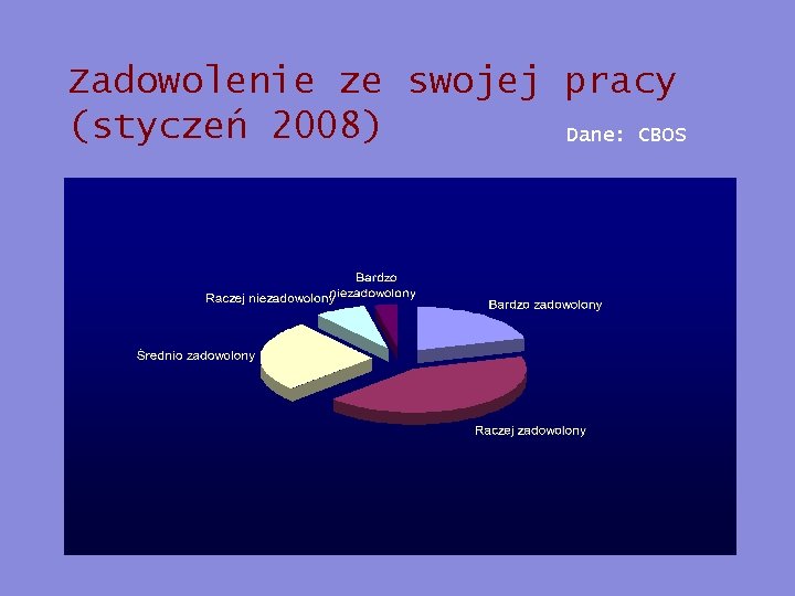 Zadowolenie ze swojej pracy (styczeń 2008) Dane: CBOS 