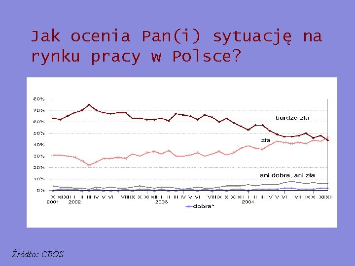 Jak ocenia Pan(i) sytuację na rynku pracy w Polsce? Źródło: CBOS 