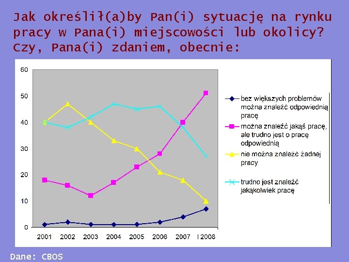 Jak określił(a)by Pan(i) sytuację na rynku pracy w Pana(i) miejscowości lub okolicy? Czy, Pana(i)