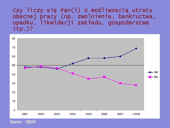 Czy liczy się Pan(i) z możliwością utraty obecnej pracy (np. zwolnienia, bankructwa, upadku, likwidacji