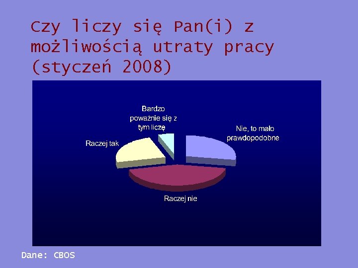 Czy liczy się Pan(i) z możliwością utraty pracy (styczeń 2008) Dane: CBOS 