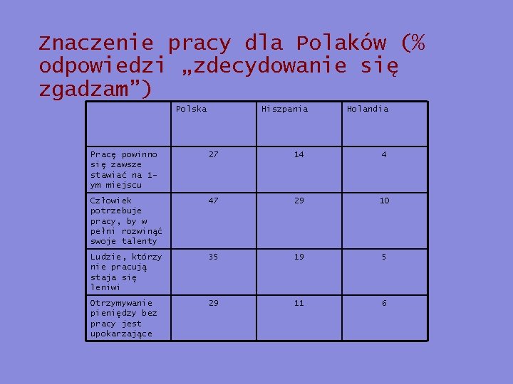 Znaczenie pracy dla Polaków (% odpowiedzi „zdecydowanie się zgadzam”) Polska Hiszpania Holandia Pracę powinno