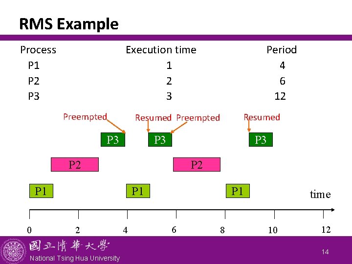 RMS Example Process P 1 P 2 P 3 Execution time 1 2 3