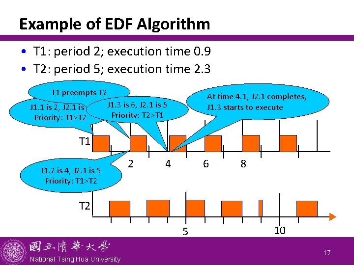 Example of EDF Algorithm • T 1: period 2; execution time 0. 9 •