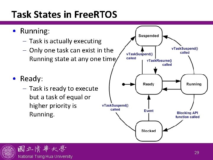 Task States in Free. RTOS • Running: - Task is actually executing - Only