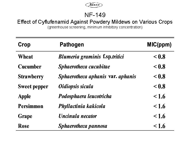 NF-149 Effect of Cyflufenamid Against Powdery Mildews on Various Crops (greenhouse screening, minimum inhibitory